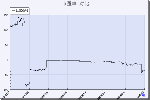 世纪鼎利（300050）历年市盈率对比