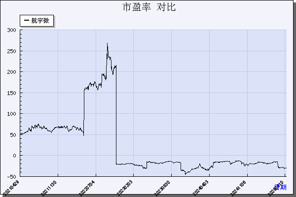 航宇微（300053）历年市盈率对比
