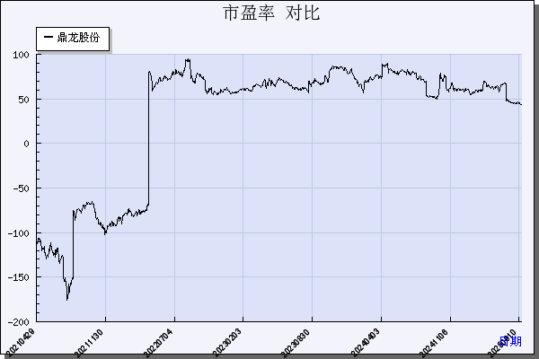 鼎龙股份（300054）历年市盈率对比