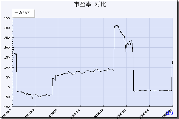 万邦达（300055）历年市盈率对比