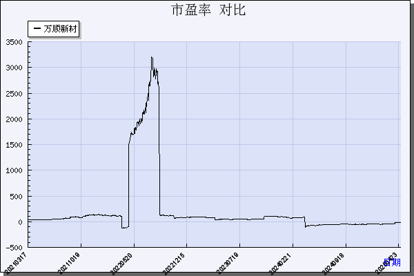 万顺新材（300057）历年市盈率对比