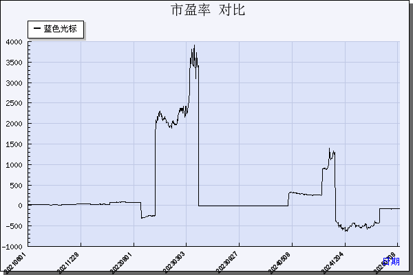 蓝色光标（300058）历年市盈率对比