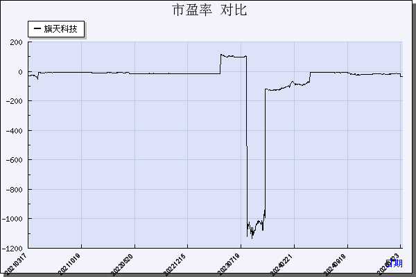 旗天科技（300061）历年市盈率对比
