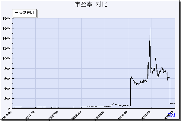 天龙集团（300063）历年市盈率对比