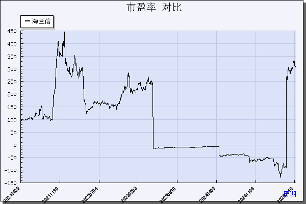海兰信（300065）历年市盈率对比