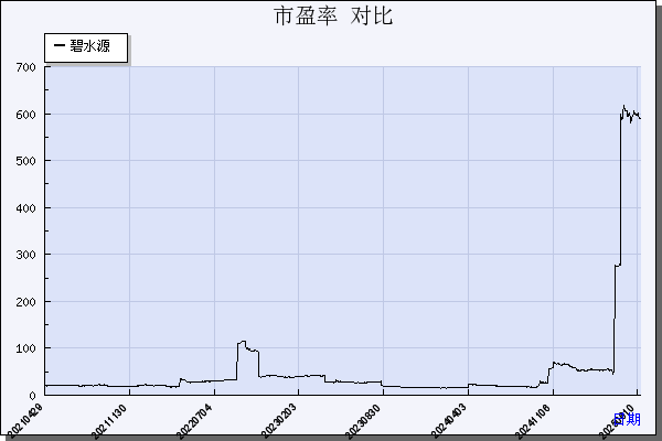 碧水源（300070）历年市盈率对比