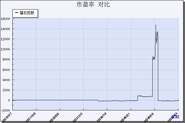 福石控股（300071）历年市盈率对比