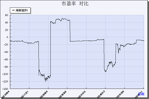 海新能科（300072）历年市盈率对比