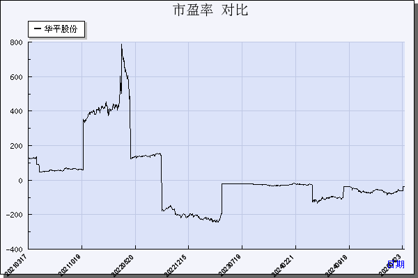 华平股份（300074）历年市盈率对比