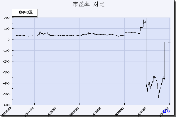数字政通（300075）历年市盈率对比