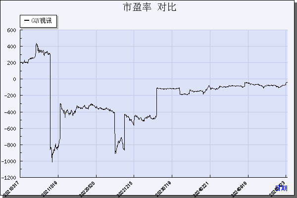 GQY视讯（300076）历年市盈率对比
