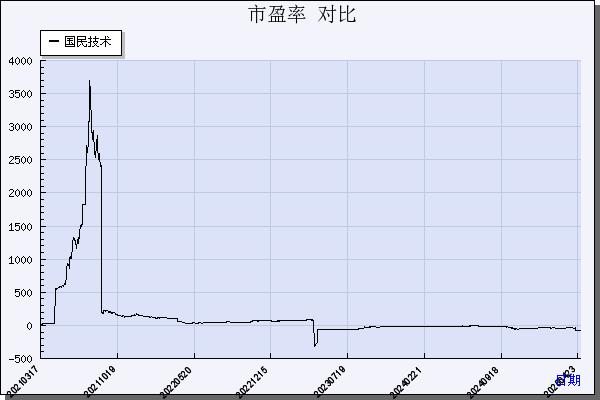 国民技术（300077）历年市盈率对比