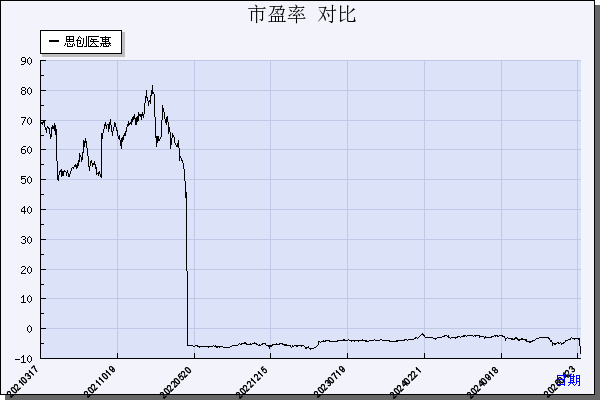 思创医惠（300078）历年市盈率对比