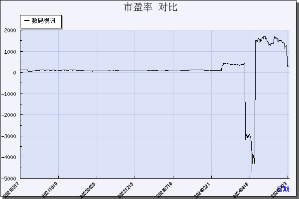 数码视讯（300079）历年市盈率对比