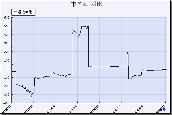 易成新能（300080）历年市盈率对比