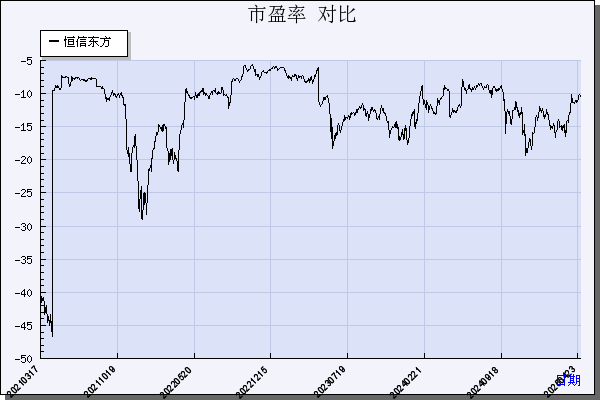 恒信东方（300081）历年市盈率对比