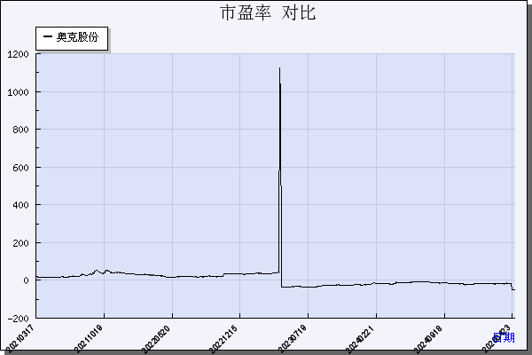 奥克股份（300082）历年市盈率对比