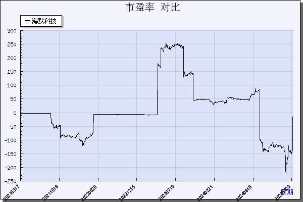 海默科技（300084）历年市盈率对比