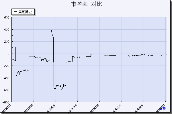 康芝药业（300086）历年市盈率对比