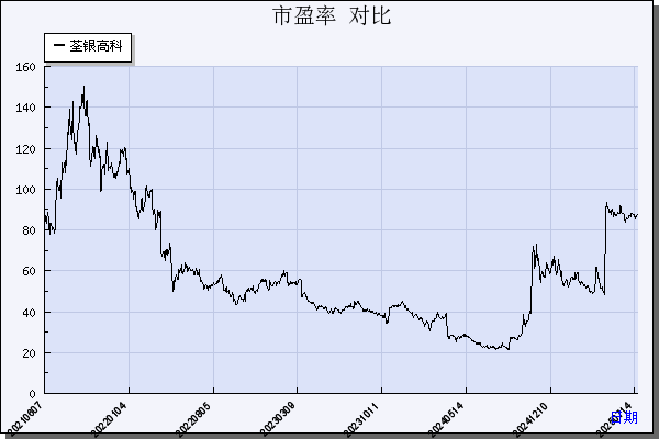 荃银高科（300087）历年市盈率对比
