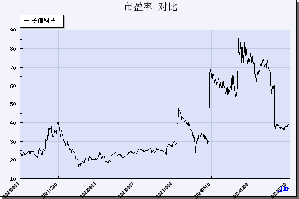 长信科技（300088）历年市盈率对比