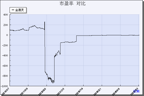 金通灵（300091）历年市盈率对比