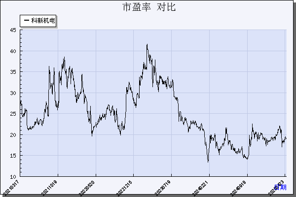 科新机电（300092）历年市盈率对比