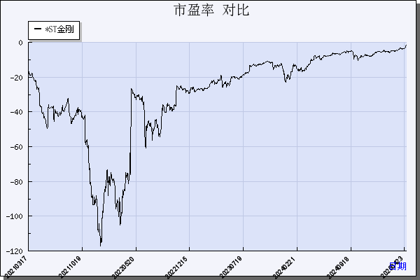 金刚光伏（300093）历年市盈率对比