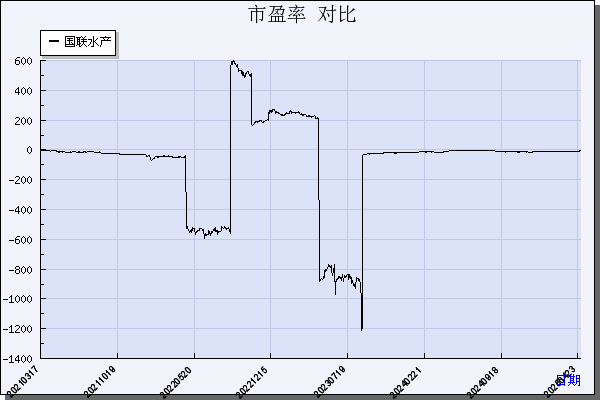 国联水产（300094）历年市盈率对比