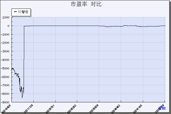 ST智云（300097）历年市盈率对比