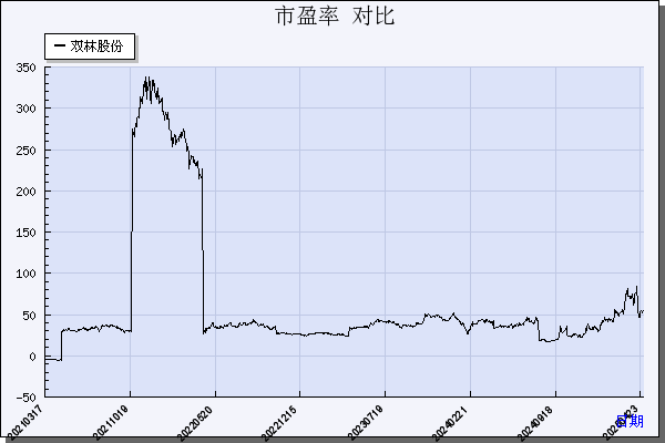 双林股份（300100）历年市盈率对比