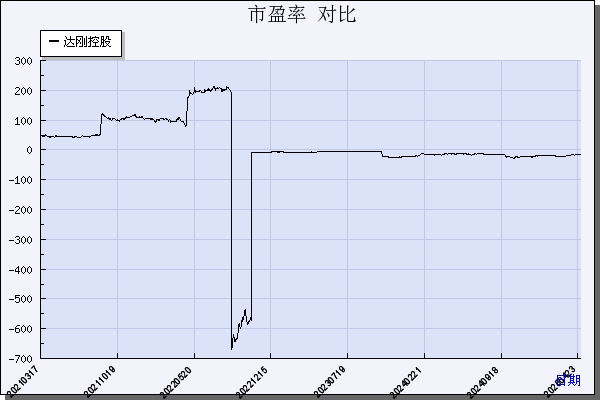 达刚控股（300103）历年市盈率对比