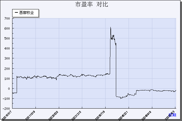 西部牧业（300106）历年市盈率对比