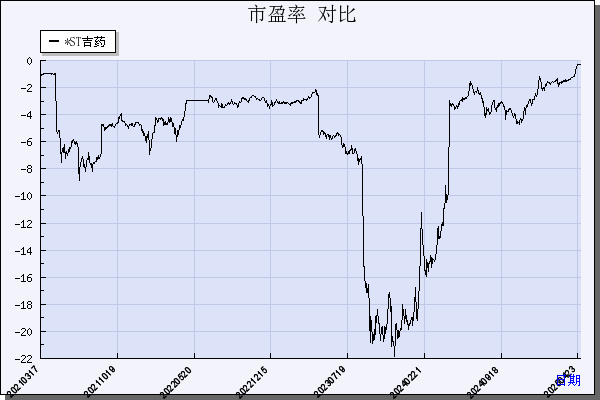 *ST吉药（300108）历年市盈率对比