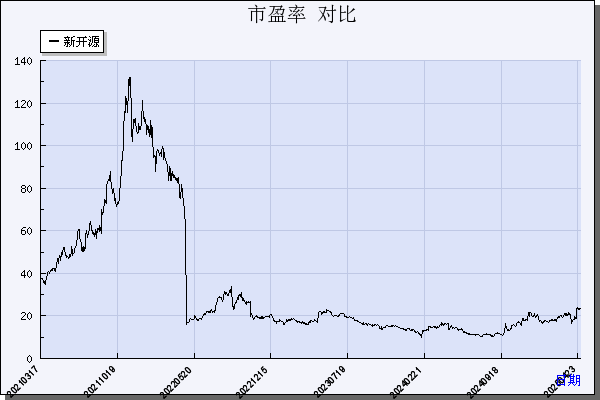 新开源（300109）历年市盈率对比
