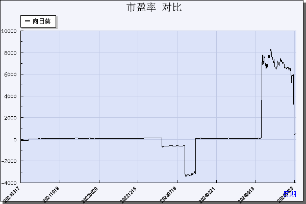 向日葵（300111）历年市盈率对比