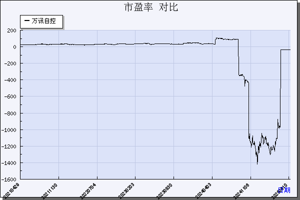 万讯自控（300112）历年市盈率对比
