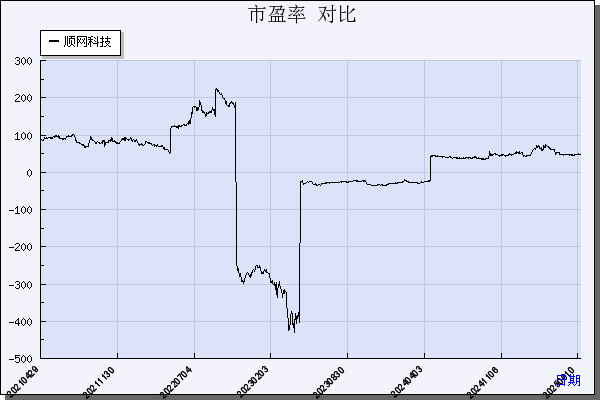 顺网科技（300113）历年市盈率对比