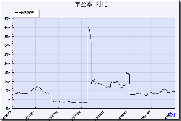 长盈精密（300115）历年市盈率对比