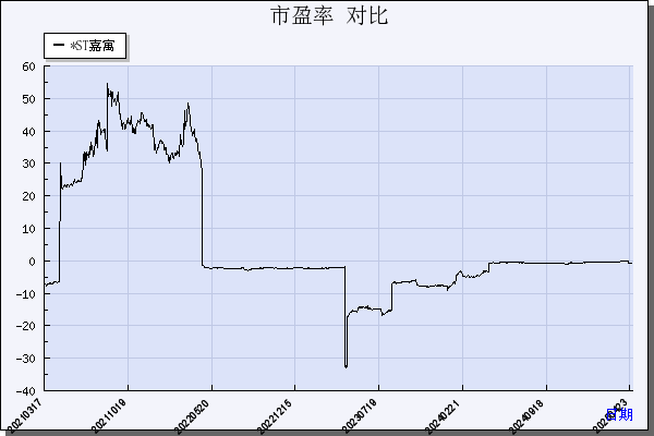 *ST嘉寓（300117）历年市盈率对比