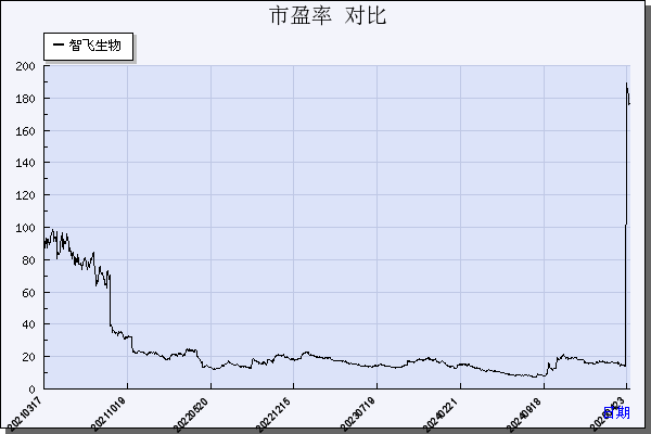 智飞生物（300122）历年市盈率对比