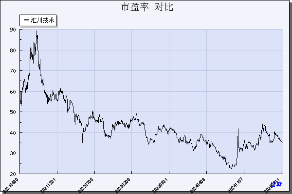 汇川技术（300124）历年市盈率对比