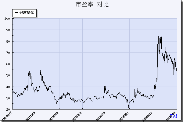 银河磁体（300127）历年市盈率对比