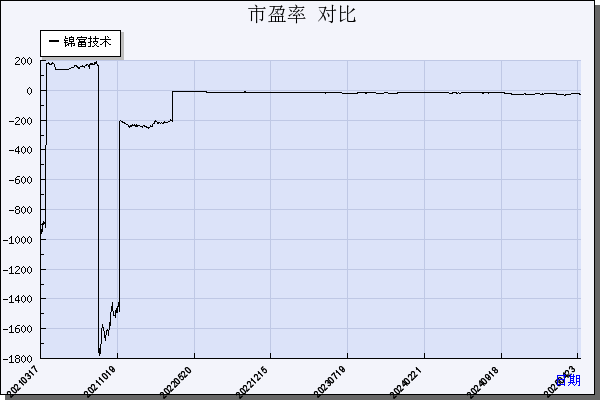 锦富技术（300128）历年市盈率对比