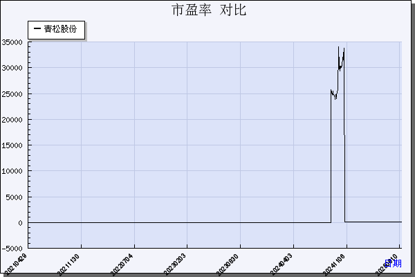 青松股份（300132）历年市盈率对比