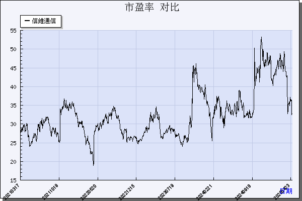信维通信（300136）历年市盈率对比