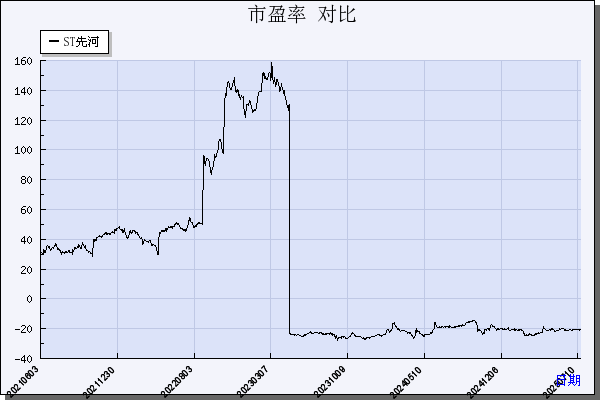 ST先河（300137）历年市盈率对比