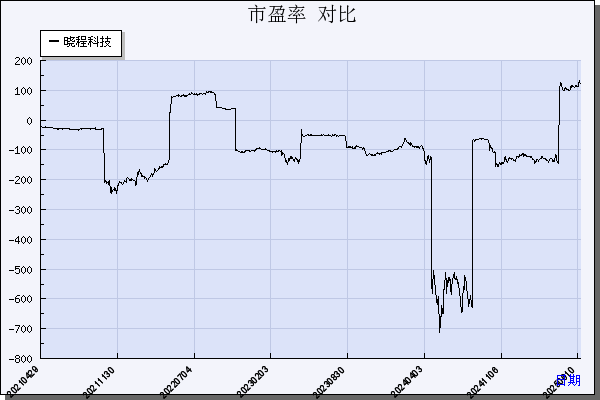 晓程科技（300139）历年市盈率对比