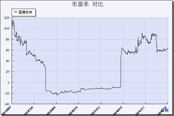 盈康生命（300143）历年市盈率对比