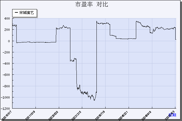 宋城演艺（300144）历年市盈率对比